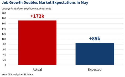 Despite the best efforts of the America Hating Dumocrat Party, which did its very best to DESTROY the U.S.A. during the four long years of the Autopen Administration, over 172,000 AMERICANS found Jobs in the month of May alone! As usual, 100 PERCENT of Bloomberg Economists (who appear to be entering the "Terminal" stages of Trump Derangement Syndrome) underestimated our Economy. UNLIKE the phony California Election results, these numbers don't take months and months to "trickle in" (PASS THE SAVE AMERICA ACT!). They always say "April showers bring May flowers." Well, here in the “HOTTEST” Country in the World, in both April AND May, IT'S RAINING JOBS! President DONALD J. TRUMP2026-06-05 23:37 UTCLink