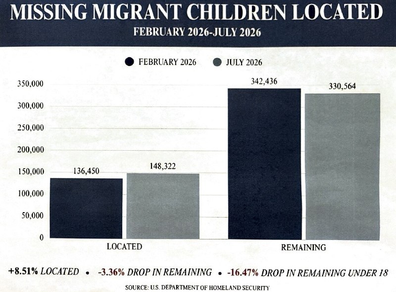 These are the missing children, and we’re not being helped at all by Sanctuary Cities. They’re going out of their way to make sure the children remain missing! President DONALD J. TRUMP2026-08-03 20:13 UTCLink
