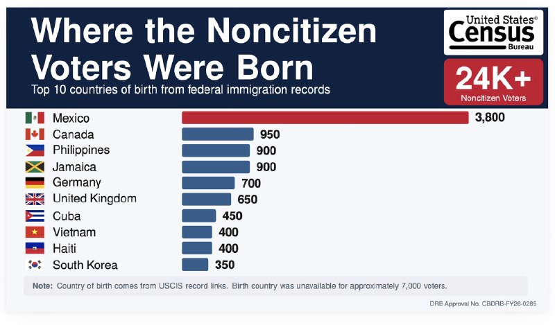 The Census Bureau has begun checking the Voter Records from 2020 against their Citizenship Records. On the first 128,000,000 Voters, the Census Bureau proves that over 24,000 Noncitizens voted illegally! The Census Bureau is going to analyze the next 32,000,000 Voters, and this number will explode. I WON THE ELECTION! We must pass THE SAVE AMERICA ACT. Thank you for your attention to this matter! President DONALD J. TRUMP2026-08-18 20:48 UTCLinkThe Census Bureau has begun checking the Voter Records from 2020 against their Citizenship Records. On the first 128,000,000 Voters, the Census Bureau proves that over 24,000 Noncitizens voted illegally! The Census Bureau is going to analyze the next 32,000,000 Voters, and this number will explode. I WON THE ELECTION! We must pass THE SAVE AMERICA ACT. Thank you for your attention to this matter! President DONALD J. TRUMP2026-08-18 20:48 UTCLink