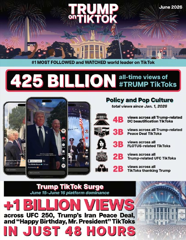 From Shou Chew, CEO of TikTok: “Attached are the latest numbers of the President on TikTok. All time views of #Trump TikToks are now at 425 billion. Also, 1 billion new views across UFC 250, Trump's Iran Peace Deal and “Happy Birthday, Mr. President" TikToks in just 48 hours!Wishing the President a belated happy birthday!”2026-07-05 16:23 UTCLink