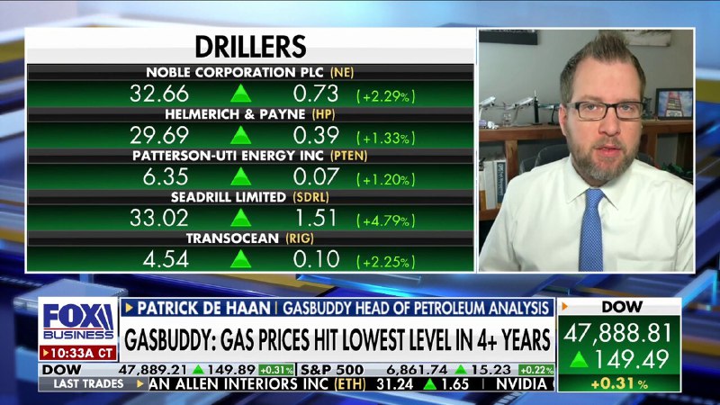 Gas prices hit cheapest December levels in 4 years as holiday travelers hit the road nationwide