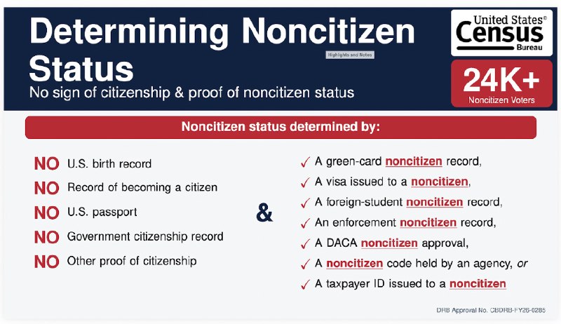 The Census Bureau has begun checking the Voter Records from 2020 against their Citizenship Records. On the first 128,000,000 Voters, the Census Bureau proves that over 24,000 Noncitizens voted illegally! The Census Bureau is going to analyze the next 32,000,000 Voters, and this number will explode. I WON THE ELECTION! We must pass THE SAVE AMERICA ACT. Thank you for your attention to this matter! President DONALD J. TRUMP2026-08-18 20:48 UTCLinkThe Census Bureau has begun checking the Voter Records from 2020 against their Citizenship Records. On the first 128,000,000 Voters, the Census Bureau proves that over 24,000 Noncitizens voted illegally! The Census Bureau is going to analyze the next 32,000,000 Voters, and this number will explode. I WON THE ELECTION! We must pass THE SAVE AMERICA ACT. Thank you for your attention to this matter! President DONALD J. TRUMP2026-08-18 20:48 UTCLink