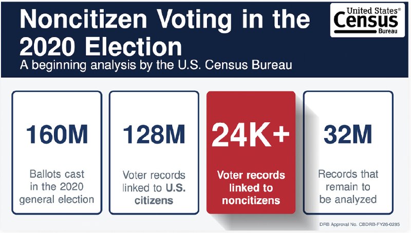 The Census Bureau has begun checking the Voter Records from 2020 against their Citizenship Records. On the first 128,000,000 Voters, the Census Bureau proves that over 24,000 Noncitizens voted illegally! The Census Bureau is going to analyze the next 32,000,000 Voters, and this number will explode. I WON THE ELECTION! We must pass THE SAVE AMERICA ACT. Thank you for your attention to this matter! President DONALD J. TRUMP2026-08-18 20:48 UTCLinkThe Census Bureau has begun checking the Voter Records from 2020 against their Citizenship Records. On the first 128,000,000 Voters, the Census Bureau proves that over 24,000 Noncitizens voted illegally! The Census Bureau is going to analyze the next 32,000,000 Voters, and this number will explode. I WON THE ELECTION! We must pass THE SAVE AMERICA ACT. Thank you for your attention to this matter! President DONALD J. TRUMP2026-08-18 20:48 UTCLink